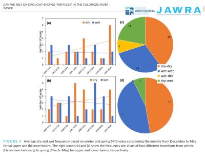 The pie charts here, initially overlooked by scientists, were highly valued by water managers for decision-making. This outcome of the coproduction process, where stakeholders and researchers collaborate closely, highlights how such engagement can lead to the development of scientifically rigorous yet practically useful tools for managing water resources. Figure by the HyperFACETS coauthors. 