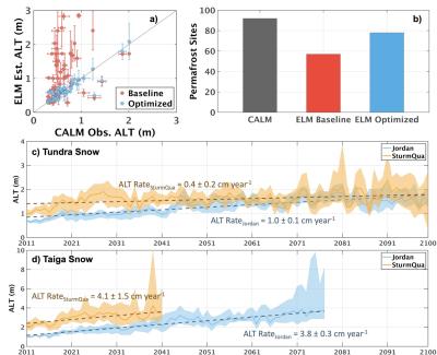 Optimized ELM greatly improved simulations of (a) ALT and (b) permafrost conditions. The quadratic Sturm snow scheme predicted deeper ALTs for both (c) Tundra and (d) Taiga sites, showing a 36-year earlier transition to permafrost-free for Taiga sites.