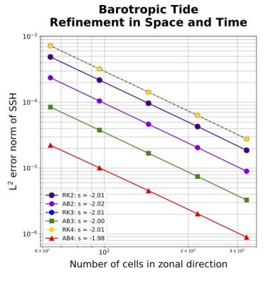 Ocean model error verification plot