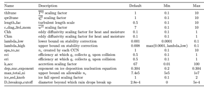 Figure 1: Calibration Parameters used in this study.