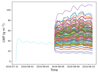 Figure 2: The team used a 5-day run nudged to ERA5 as the initial conditions for their 150-member perturbed parameter ensemble, before running foward for 5 more days. Here, global LWP is shown.