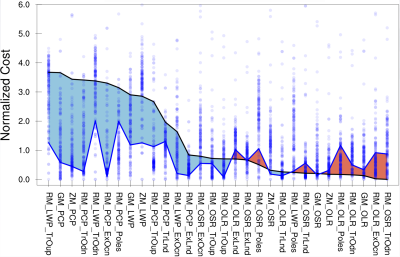 Figure 5: Model skill across a variety of metrics. Black Line=default and Blue line=optimized. Blue shaded areas indicate improvements in metrics with optimization, and red shows degradation.