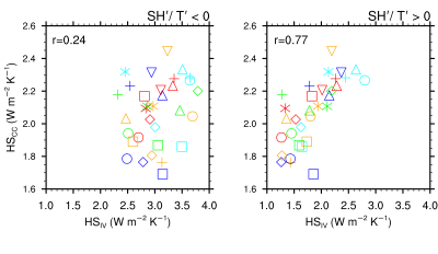 Relationship between hydrologic sensitivity under internal climate variability versus climate change