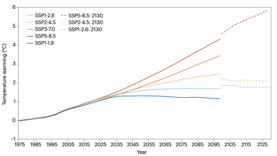 Time series of multi-model averages of mean annual temperature anomalies to 2130 (relative to 1951–1980) for the United States. Forcing scenarios include SSP1-1.9 (14 models through to 2100), SSP1-2.6 (39 models through to 2100), SSP2-4.5 (41 models through to 2100), SSP3-7.0 (38 models through to 2100) and SSP5-8.5(40 models through to 2100), derived from the CMIP6 archive in Amazon Web Services. Beyond 2100, there are only two models (GISS-E2-1-H and CanESM5) for SSP1-2.6 and SSP5-8.5, one model for SSP2-