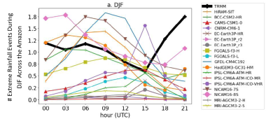 Seasonal 3-hour mean of number of extreme events from TRMM 3h (thick black line) and HighResMIP models used.