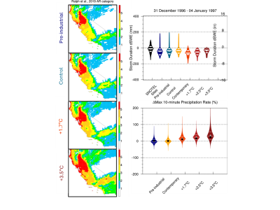 The California-Nevada New Year’s flood event of 1997 (December 31st, 1996 to January 4th, 1997) flood drivers differentially respond to warming.  The atmospheric river becomes more hazardous (left map plots), snowpack systematically decreases (top right violin plots), and short duration, high intensity rainfall increases, often exceeding theoretical precipitation scaling expectations (bottom right violin plots; black dots are theoretical scaling and gray dots are estimated from RRM-E3SM).