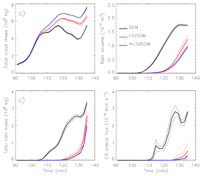 Timeseries of cloud and rain properties from detailed model simulations of a cumulus congestus cloud