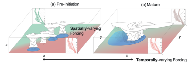 Large eddy simulations