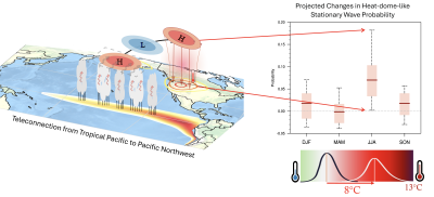 Convection associated with the larger sea surface warming 