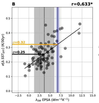 Decadal SST variability scattered against cloud feedback