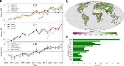 Figure 2 shows global vegetation activity changes from satellite observations (2001–2020), highlighting 2020's record greenness. Panel (a) displays annual vegetation anomalies for EVI, SIF, and LAI, normalized to Z-scores. Panel (b) maps regions with peak LAI values from 2003–2020, while panel (c) shows the fraction of areas with the highest LAI relative to total vegetated area, based on MODIS data.