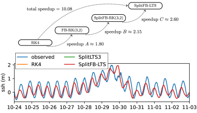 A figure showing that SplitFB-LTS produces the same sea-surface height solution as two other methods, but 10 times faster.