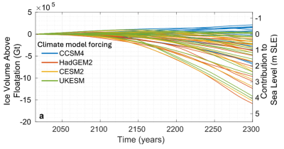 Ice-sheet model projections of Antarctica through 2300