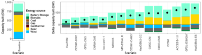 Graphs showing (a) Generating capacity built 2030 - 2050 under Baseline when climate change is ignored and (b) Cumulative change in capacity built 2030 – 2050 under climate scenarios. Black points indicate total net capacity change across all energy sources.