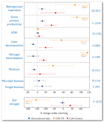 Carbon cycle responses to warming from two versions of CLM (orange and red) are compared to observations (blue). CLM performed poorly against many of these observations.