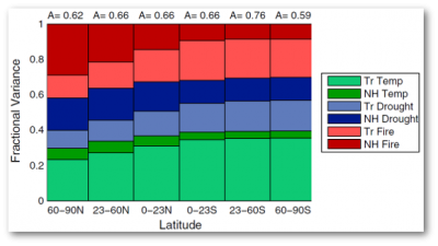  Relative contributions to the simulated variability in atmospheric CO2 in different latitude bands (x axis) from net ecosystem exchange responses to temperature, drought stress, and fire emissions originating from the tropics and Northern Hemisphere.