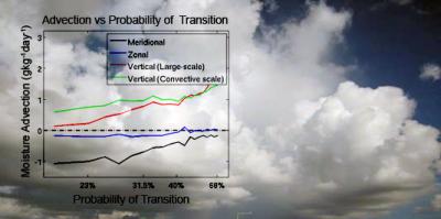 The primary mechanisms of moistening that lead to the initiation and propagation of MJO deep convection