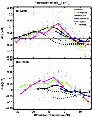 Regression slopes of the natural logarithm of cloud optical thickness (τ) on cloud-top temperature (y-axis) as a function of cloud-top temperature (x-axis) from climate models (symbols) and satellite observations (dashed lines) The analysis is stratified by geographic regions (color) and over land (panel a) and ocean (panel b). Each climate model is represented by an individual dot, while the solid line represents the multi-model median value. Satellite observations are shown in dashed lines. 