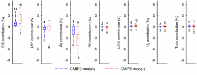 Fig 1: LCC changes due to various physical changes 