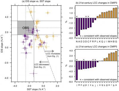 Fig 2: An observational constraint on EIS and SST slopes