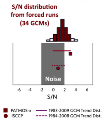 Signal-to-noise ratio of the multivariate anthropogenic fingerprint. Values of S/N that lie outside the gray noise envelope are incompatible with internal variability (anthro signal is detected). If the observed S/N (circle for ISCCP and square for PATMOS-x) lies within the 95% distributions estimated from forced models (horiz. lines), it can reasonably be attributed to external forcing. 