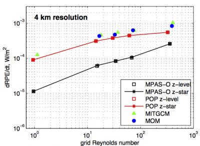 Spurious mixing in ocean model simulations