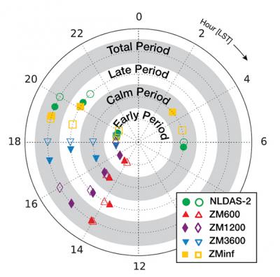 Hour of peak in precipitation diurnal cycle for the diurnal composites shown in Figure 6 as quantified by the phase of the first harmonic of the diurnal composite (filled symbols) and as the literal maximum in the hourly diurnal composite (open symbols). Each concentric ring contains results for a separate analysis period, as defined in Figure 2e, and the angle represents the hour (LST).