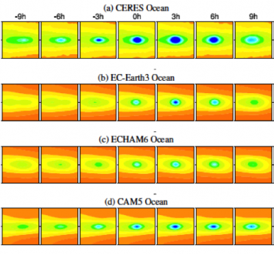 Climate model graphs of deep convective events