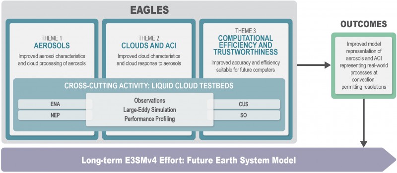 Shown here is an illustration of the overall approach, which consists of three model development themes and a cross-cutting activity to guide the science vision.