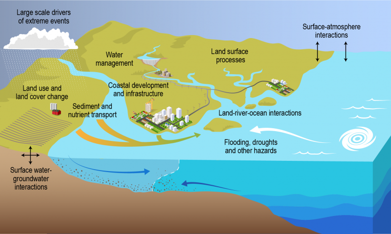 Coastal environments include a complex array of different human and natural systems and processes.