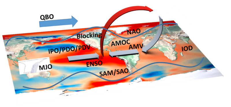 Modes of variability addressed by research tasks in CATALYST.