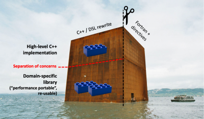 Porting COSMO (Consortium for Small-Scale Modeling) to acceleration based higher architecture by replacing physical parametrization and data assimilation with code using Fortran and directives, and dynamical core with C++ and a domain-specific language (DSL) that abstracts the hardware architecture. (https://doi.org/10.5194/gmd-11-1665-2018). 