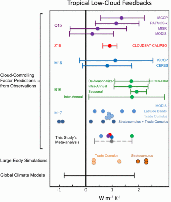 Tropical low-cloud feedbacks from (a) observational studies discussed in the review article (b) large-eddy simulations, and (c) global climate models. Each circle represent the feedback from an individual research study.