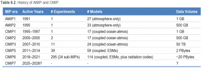 History of AMIP and CMIP (1990 to the present)