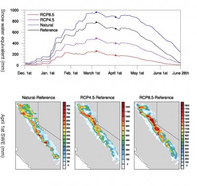 Warming impacts on snow water equivalent (SWE).
