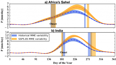 Annual cycle of precipitation for historical (1981-2010, blue) and future projections (2071-2100, orange) of precipitation in 2 monsoon regions, showing the lengthening and amplification of the rainy season. 