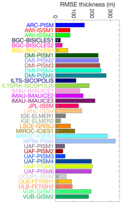 RMSE of initial modeled ice thickness compared to  observations for all participating models. Interpretation of the diagnostics requires distinction between the different initialization techniques, but in general, there is a large impact from the initial state on projected sea level rise of by the model. The CISM model used a spin up technique and BISICLES used a data assimilation of velocity.