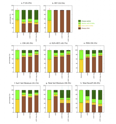 Future aridity in response to ocean warming only (+SST), as well as for the inclusion of plant physiological effects (+SST+Veg) and the fast radiative effect (+SST+Veg+Rad). 