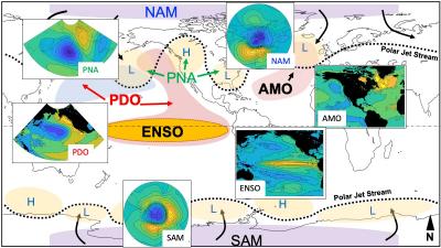 Schematic of key internal climate modes and their spatial expression