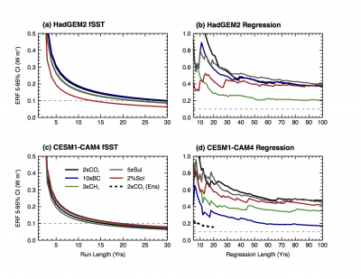 Regression charts