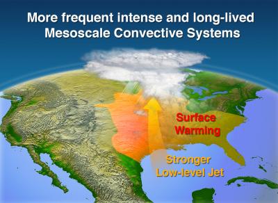 Rain on the Plain. Surface warming over the Rockies increases the pressure gradient across the central United States, strengthening the southerly low-level jet and associated moisture transport, and favoring more frequent intense and long-lived mesoscale convective systems that dump large amounts of rain on the Plains. Image by Nathan Johnson, PNNL 