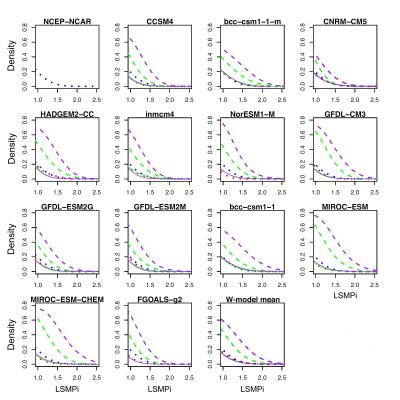 LSMPi distribution functions in different scenarios