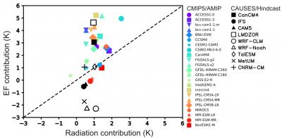 T2m bias contribution