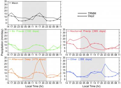 Diurnal cycle of precipitation composites at the LBA site (December-February 1997-2012). Model mainly underestimates precipitation in the late afternoon and nighttime convective regimes. 