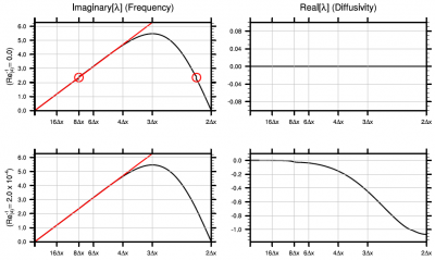 Hyperviscosity is demonstrably important for eliminating spectral gaps and improving the treatment of waves