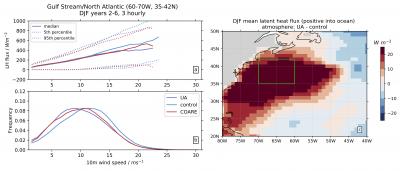 The UA algorithm predicts less evaporation at high wind speeds (a) and a general shift to lower wind speeds (b), compared to the control experiment. The result is significantly less wintertime evaporation from the Gulf Stream region (c). 