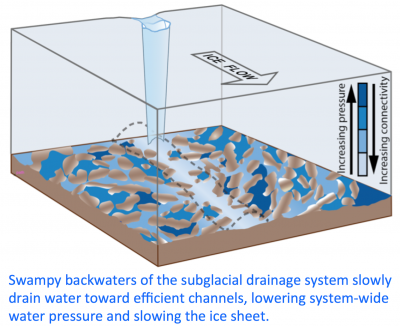 Conceptual model of Greenland subglacial drainage
