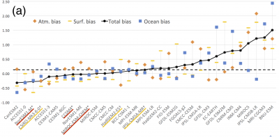 33 climate models are ranked according to their historical bias near Antarctica.