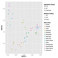 A new analysis technique developed at PNNL can collapse the vast amount of data resulting from land-use scenarios (such as differences in land allocation by 8 land-use types, 14 states, and any number of scenarios or time periods) onto easy-to-read graphs to improve understanding of complex systems.