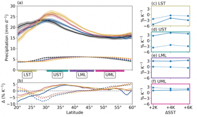 Observed latitudinally-dependent changes in precipitation in AR regions (solid) and non-AR regions (dotted).